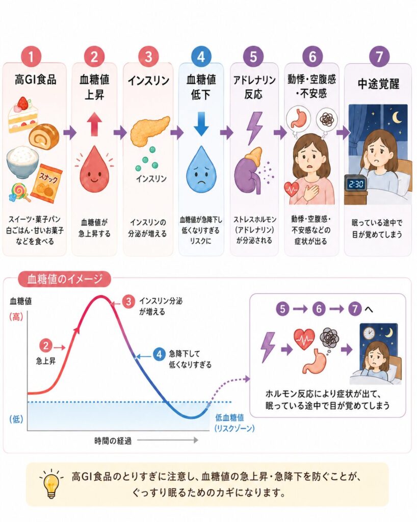 血糖値の急上昇と覚醒後の影響のイラスト