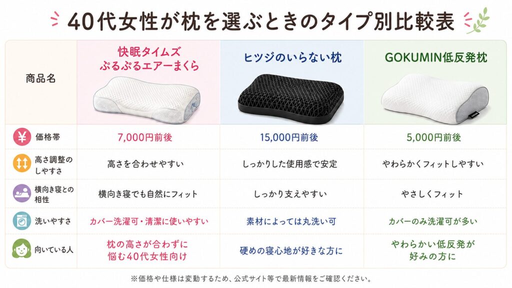 40代女性が枕を選ぶときのタイプ別比較表イラスト