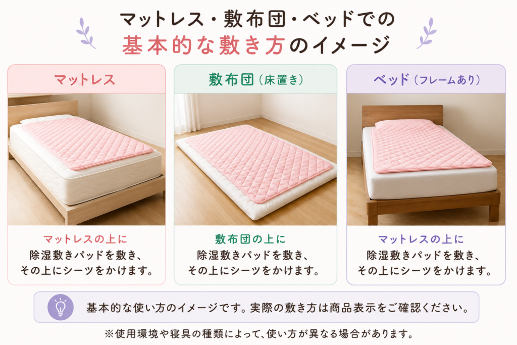 マットレス・敷布団・ベッドで除湿敷きパッドを使う基本的な考え方を並べた図