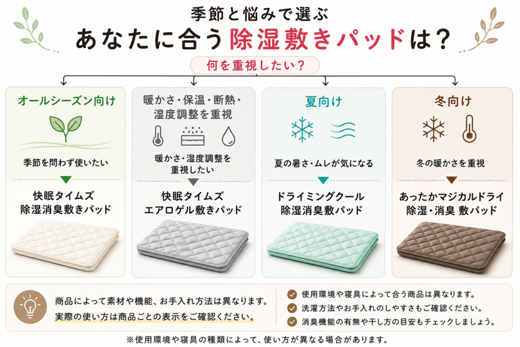 重視したい季節や悩みから4つの敷きパッドへ分かれる選び方の図