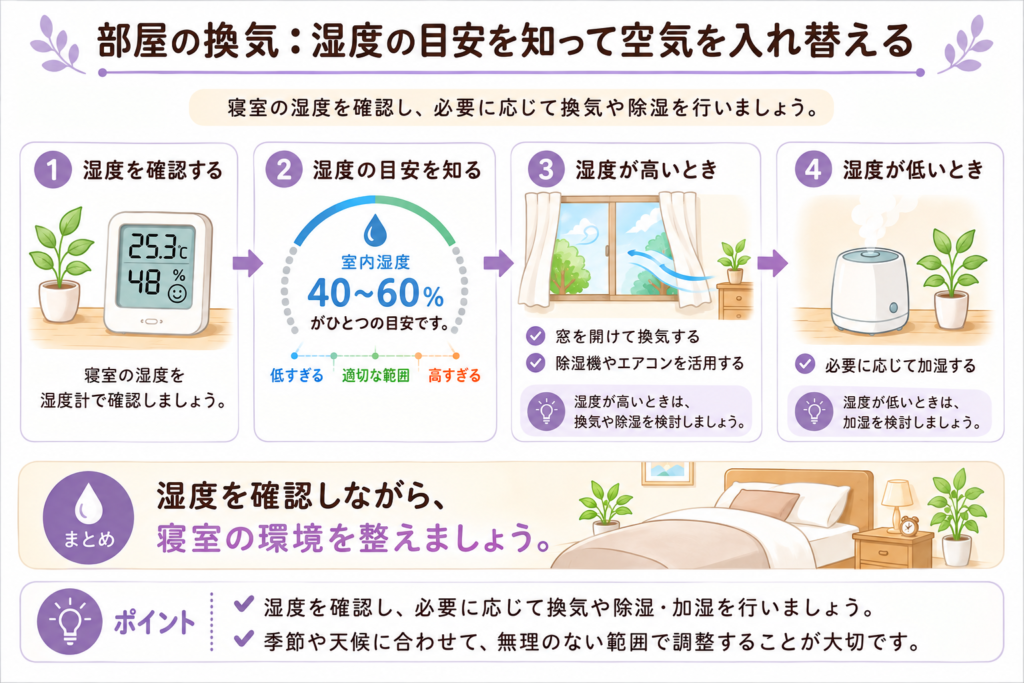 寝室の湿度を確認し40〜60%を目安に換気・除湿・加湿を行う流れを示した図